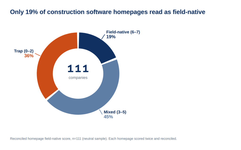 Donut chart showing only 19% of 111 construction software homepages scored field-native, 45% mixed, and 36% trap.
Chart 2 (bars): Bar chart of the share of 111