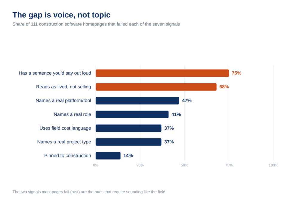 Bar chart of the share of 111 construction software homepages failing each field-native signal; 75% lack a sentence you'd say out loud and 68% don't read as lived.